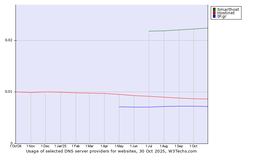 Historical trends in the usage of Smarthost vs. Hostinet vs. IP.gr