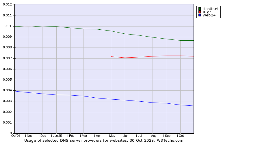 Historical trends in the usage of Hostinet vs. IP.gr vs. Web24