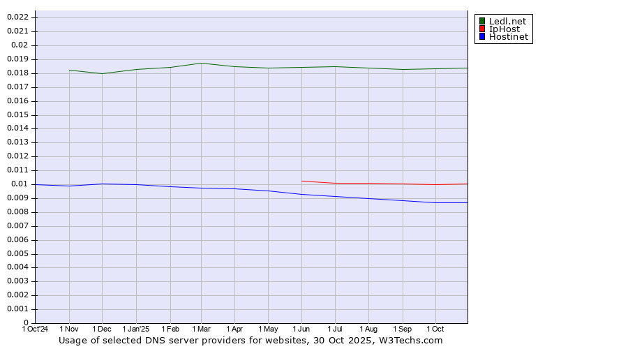 Historical trends in the usage of Ledl.net vs. IpHost vs. Hostinet