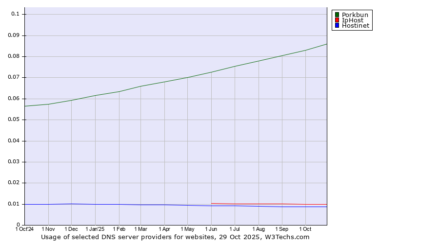 Historical trends in the usage of Porkbun vs. IpHost vs. Hostinet