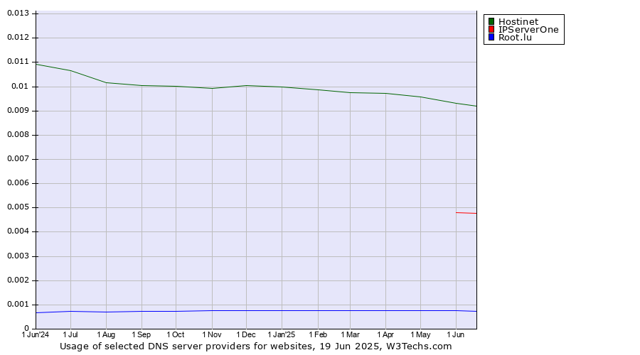Historical trends in the usage of Hostinet vs. IPServerOne vs. Root.lu