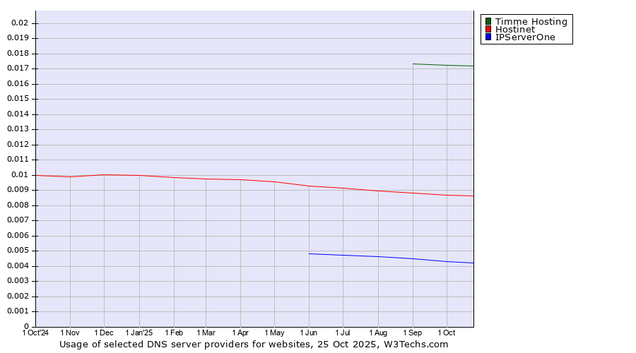 Historical trends in the usage of Timme Hosting vs. Hostinet vs. IPServerOne