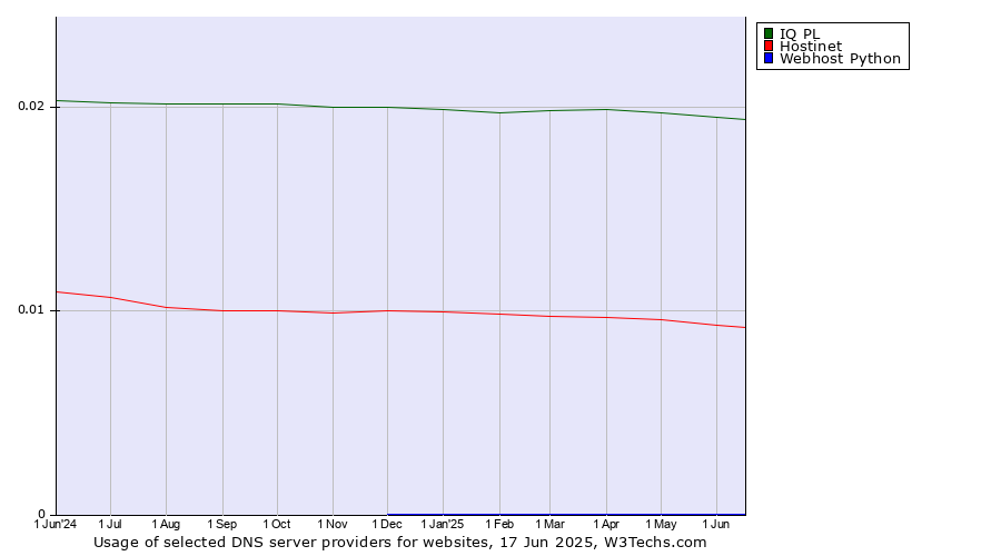 Historical trends in the usage of IQ PL vs. Hostinet vs. Webhost Python