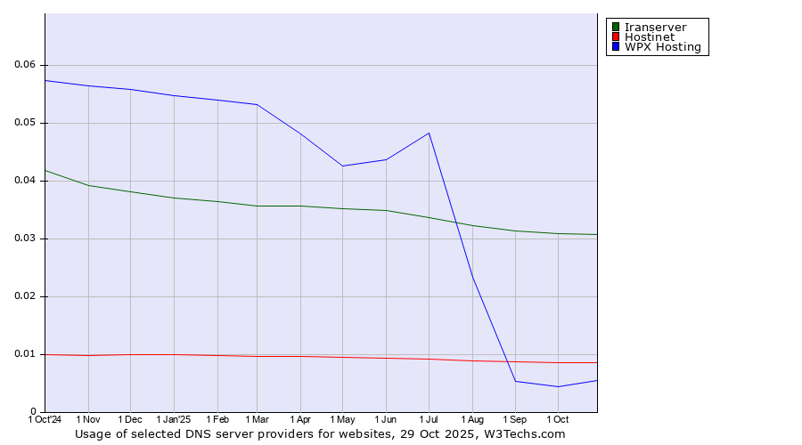 Historical trends in the usage of Iranserver vs. Hostinet vs. WPX Hosting