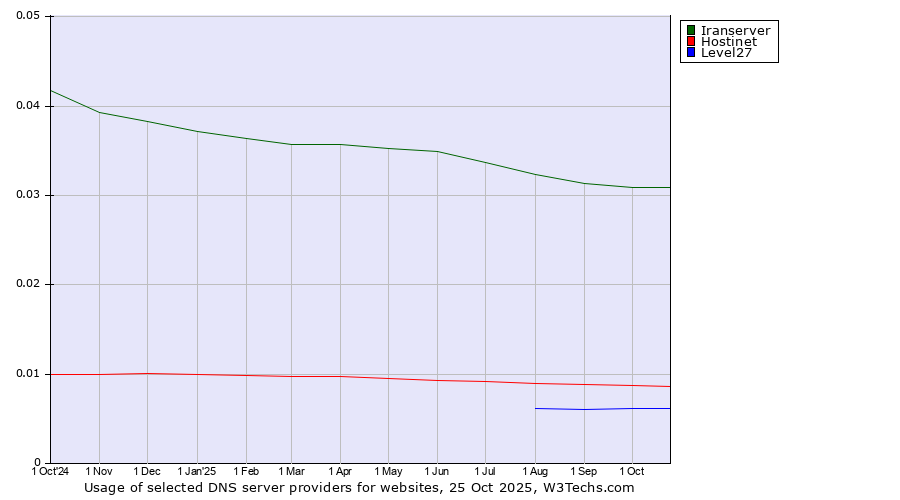 Historical trends in the usage of Iranserver vs. Hostinet vs. Level27