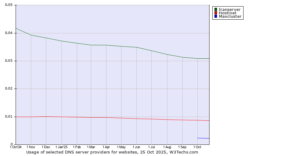 Historical trends in the usage of Iranserver vs. Hostinet vs. Maxcluster