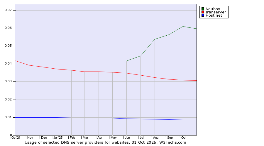 Historical trends in the usage of Neubox vs. Iranserver vs. Hostinet