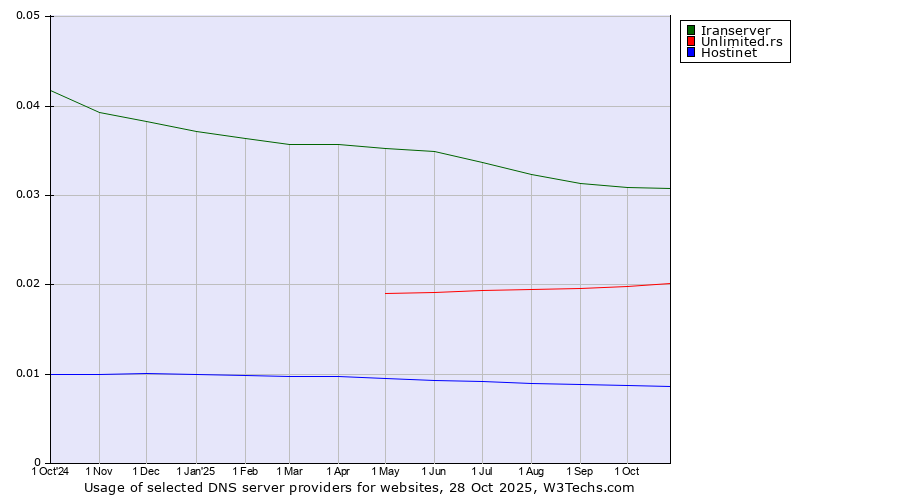 Historical trends in the usage of Iranserver vs. Unlimited.rs vs. Hostinet
