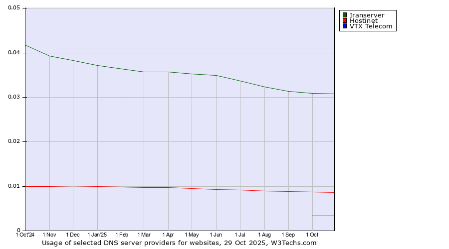 Historical trends in the usage of Iranserver vs. Hostinet vs. VTX Telecom