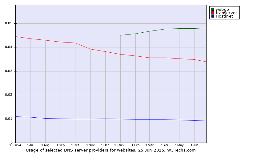 Historical trends in the usage of webgo vs. Iranserver vs. Hostinet