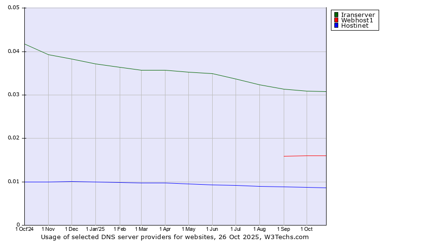 Historical trends in the usage of Iranserver vs. Webhost1 vs. Hostinet