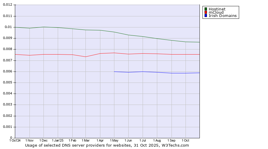 Historical trends in the usage of Hostinet vs. mCloud vs. Irish Domains