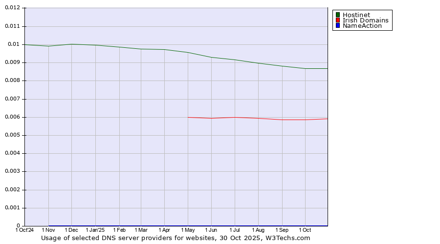 Historical trends in the usage of Hostinet vs. Irish Domains vs. NameAction