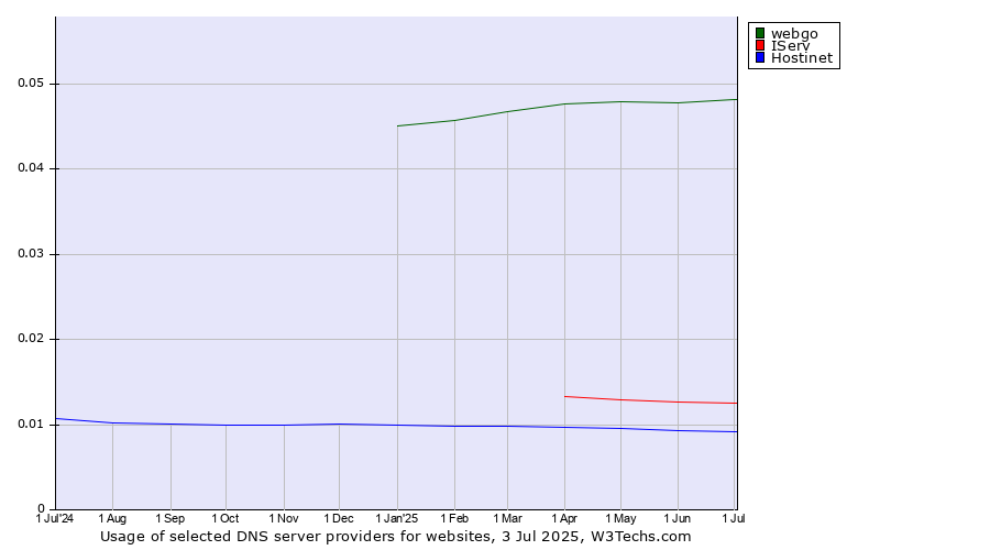 Historical trends in the usage of webgo vs. IServ vs. Hostinet