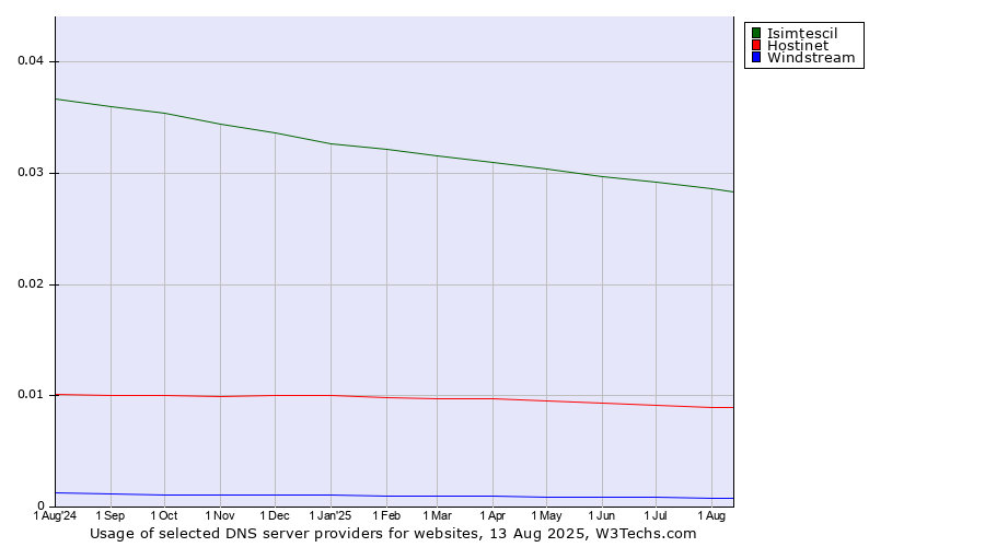 Historical trends in the usage of Isimtescil vs. Hostinet vs. Windstream