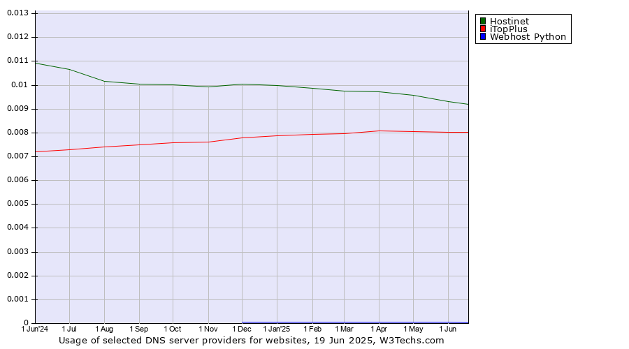 Historical trends in the usage of Hostinet vs. iTopPlus vs. Webhost Python