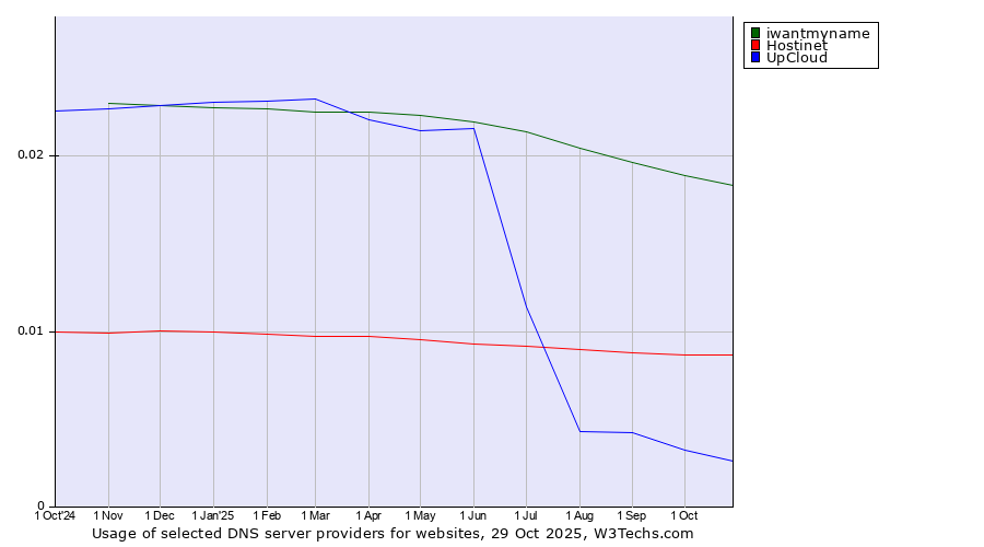 Historical trends in the usage of iwantmyname vs. Hostinet vs. UpCloud