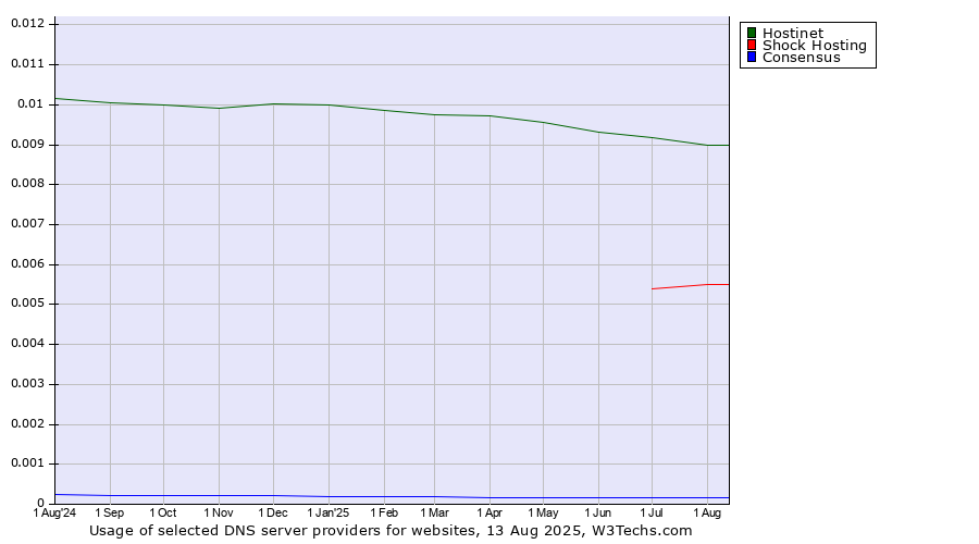 Historical trends in the usage of Hostinet vs. Shock Hosting vs. Consensus