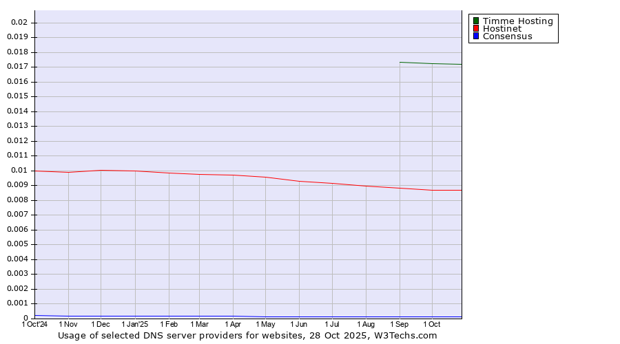 Historical trends in the usage of Timme Hosting vs. Hostinet vs. Consensus