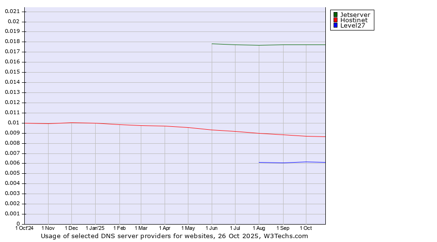 Historical trends in the usage of Jetserver vs. Hostinet vs. Level27