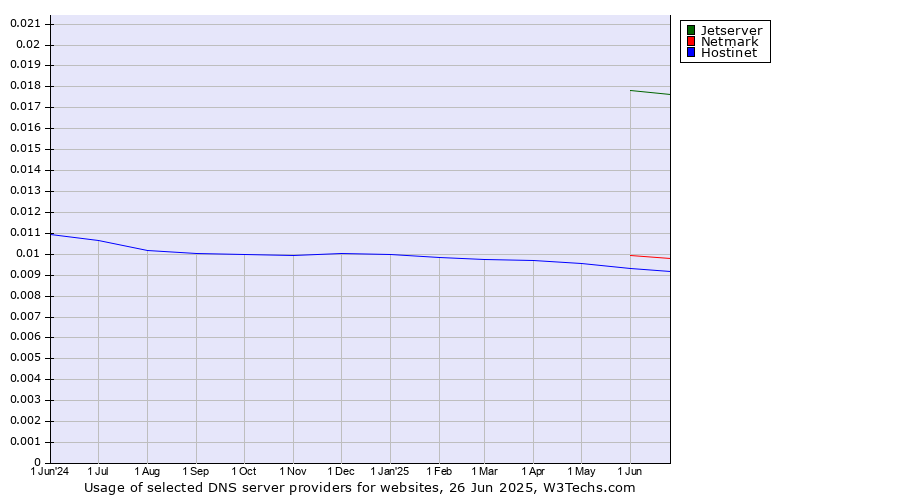 Historical trends in the usage of Jetserver vs. Netmark vs. Hostinet