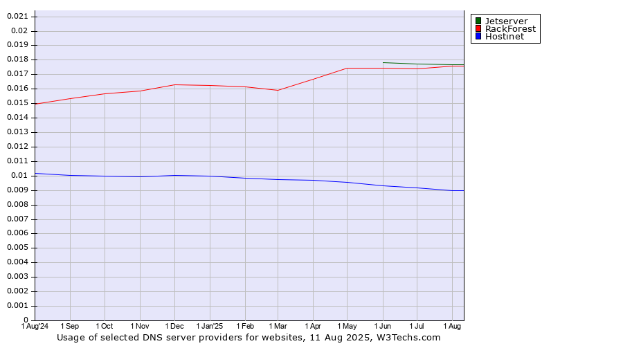 Historical trends in the usage of Jetserver vs. RackForest vs. Hostinet