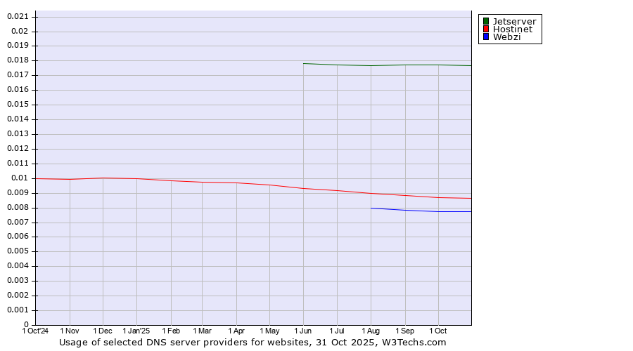 Historical trends in the usage of Jetserver vs. Hostinet vs. Webzi