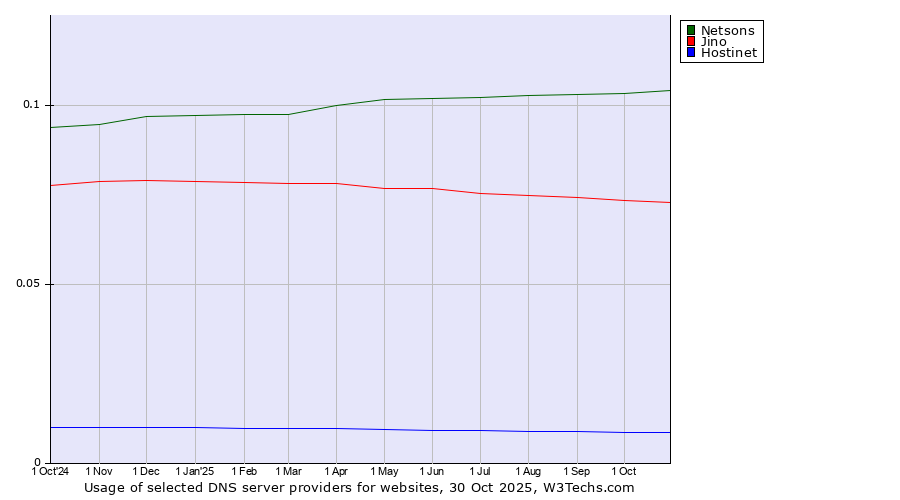 Historical trends in the usage of Netsons vs. Jino vs. Hostinet