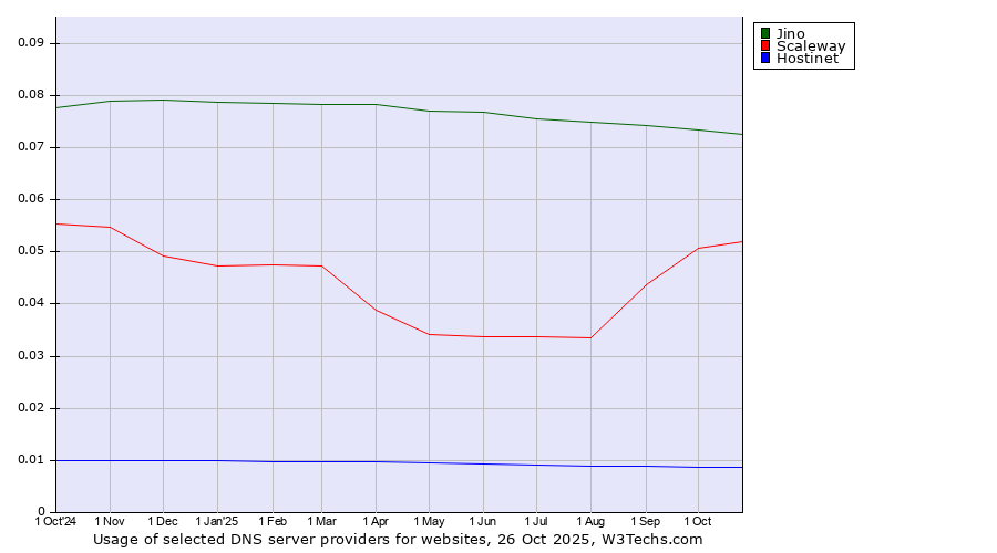 Historical trends in the usage of Jino vs. Scaleway vs. Hostinet