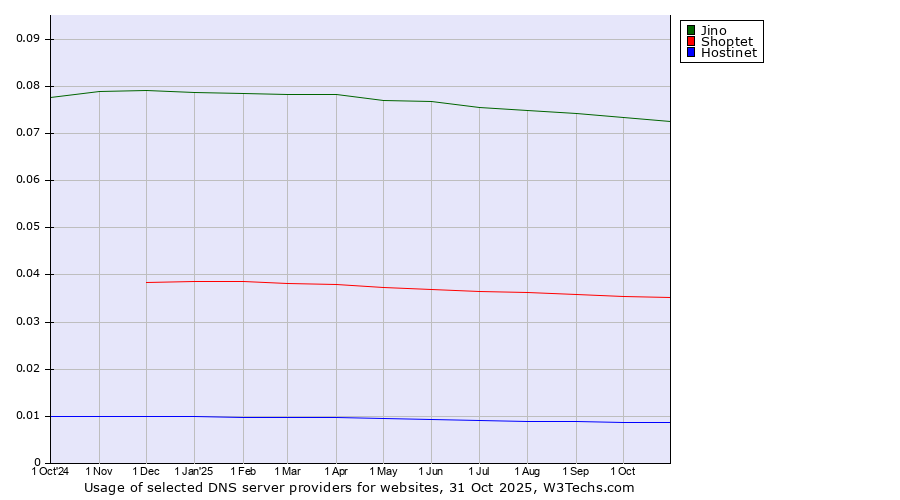Historical trends in the usage of Jino vs. Shoptet vs. Hostinet