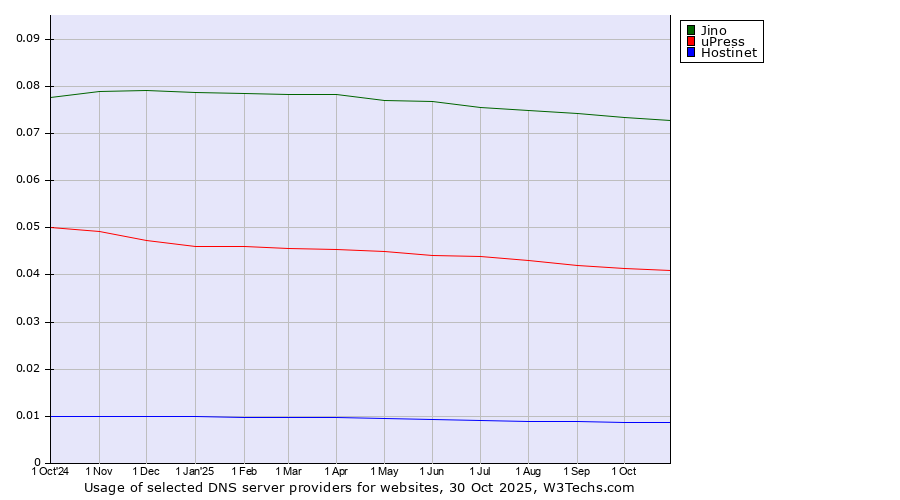 Historical trends in the usage of Jino vs. uPress vs. Hostinet
