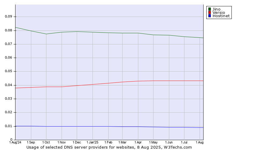 Historical trends in the usage of Jino vs. Versio vs. Hostinet