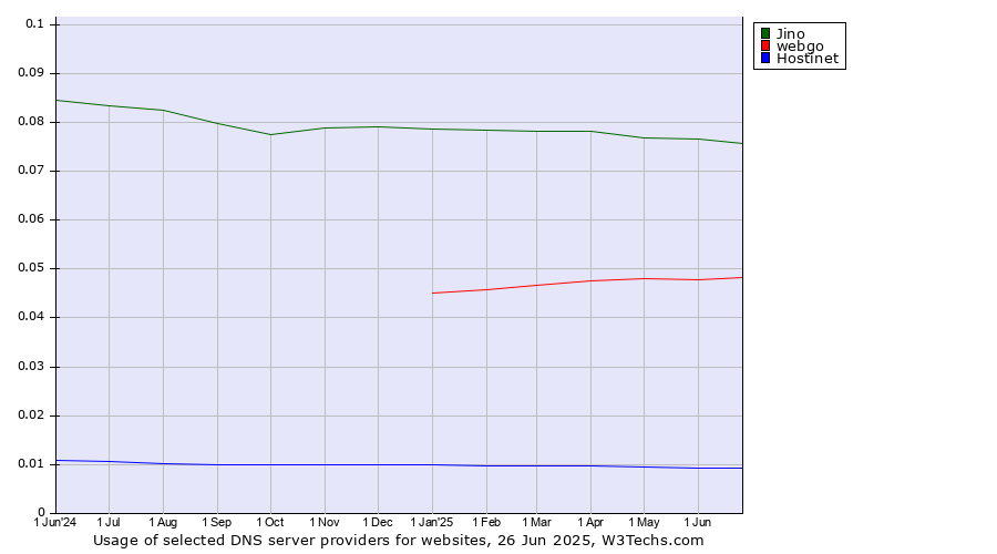 Historical trends in the usage of Jino vs. webgo vs. Hostinet