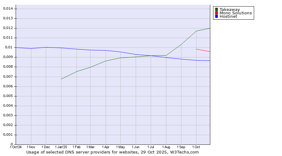 Historical trends in the usage of Takeaway vs. Mono Solutions vs. Hostinet