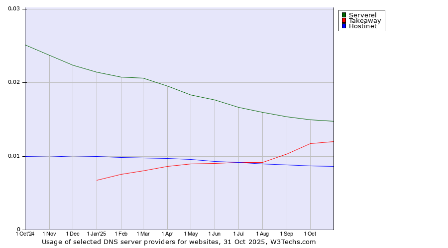 Historical trends in the usage of Serverel vs. Takeaway vs. Hostinet