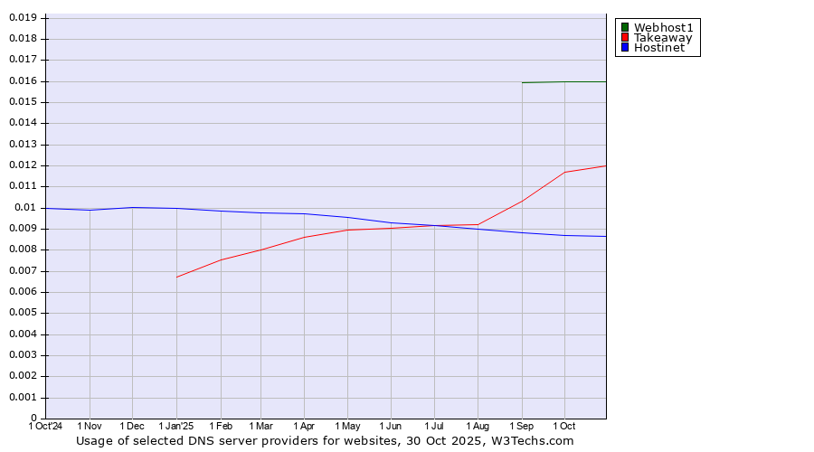 Historical trends in the usage of Webhost1 vs. Takeaway vs. Hostinet