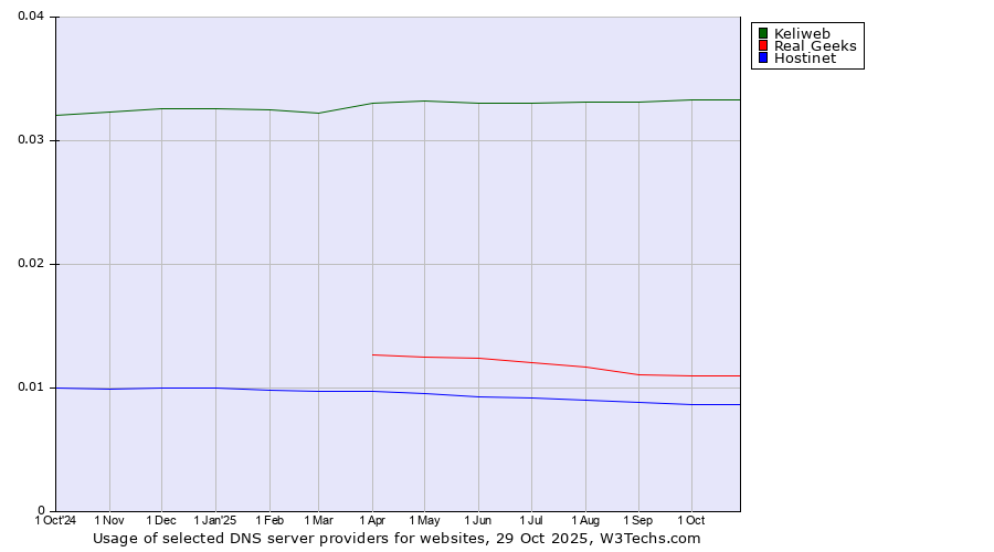 Historical trends in the usage of Keliweb vs. Real Geeks vs. Hostinet
