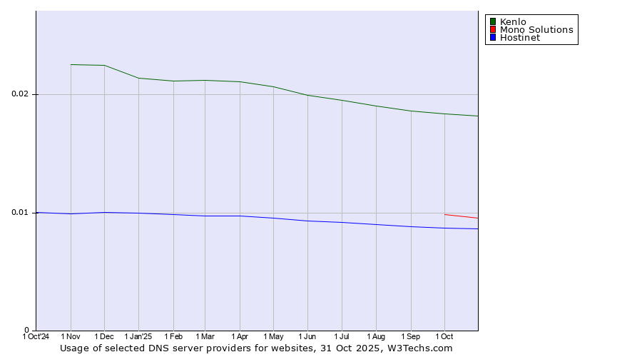 Historical trends in the usage of Kenlo vs. Mono Solutions vs. Hostinet