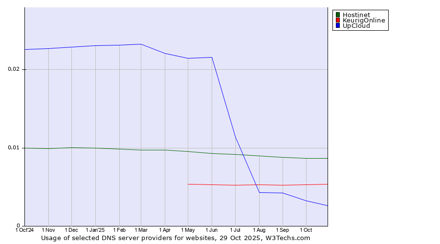 Historical trends in the usage of Hostinet vs. KeurigOnline vs. UpCloud