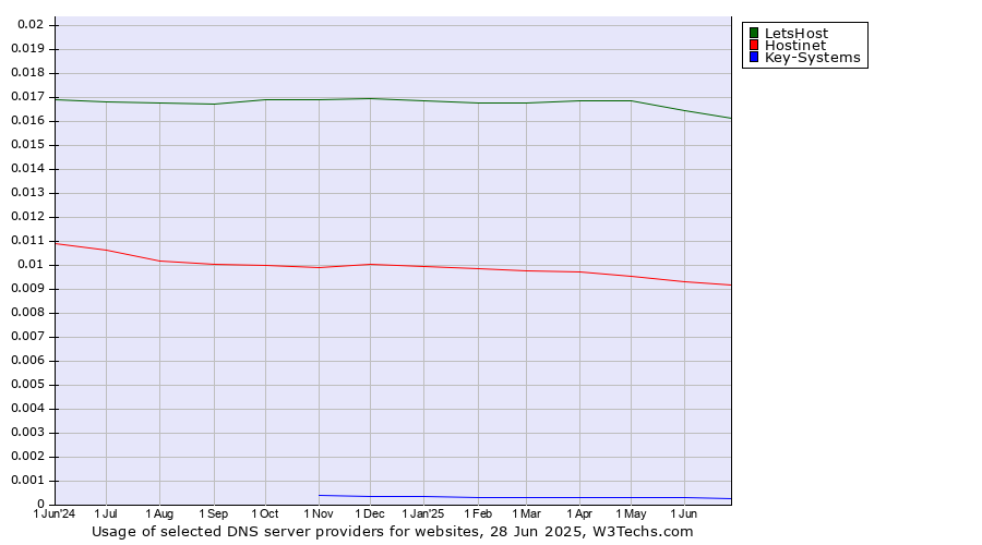 Historical trends in the usage of LetsHost vs. Hostinet vs. Key-Systems