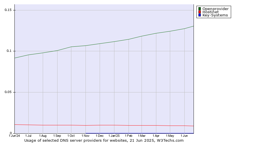 Historical trends in the usage of Openprovider vs. Hostinet vs. Key-Systems
