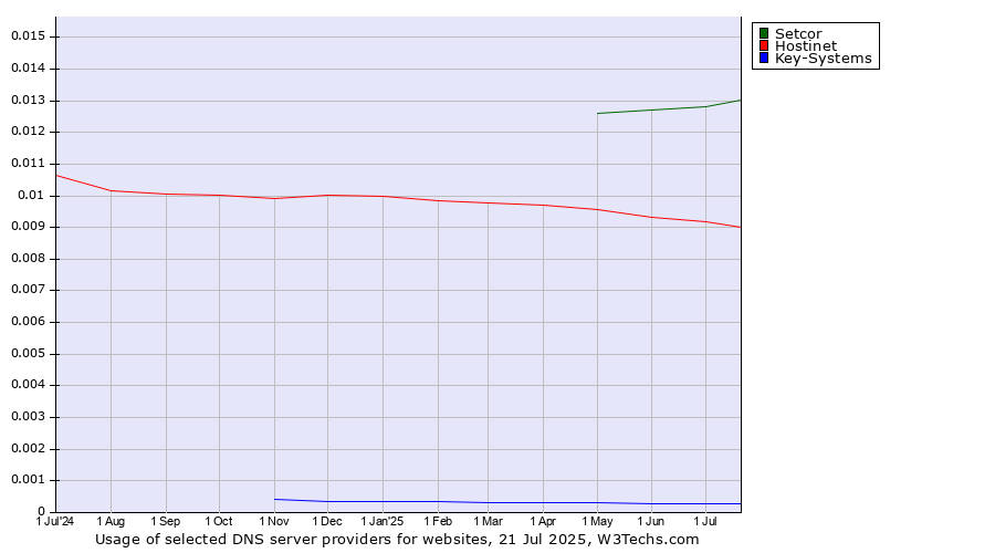 Historical trends in the usage of Setcor vs. Hostinet vs. Key-Systems