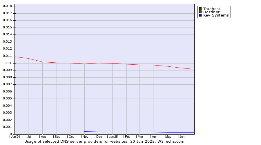 Historical trends in the usage of Truehost vs. Hostinet vs. Key-Systems