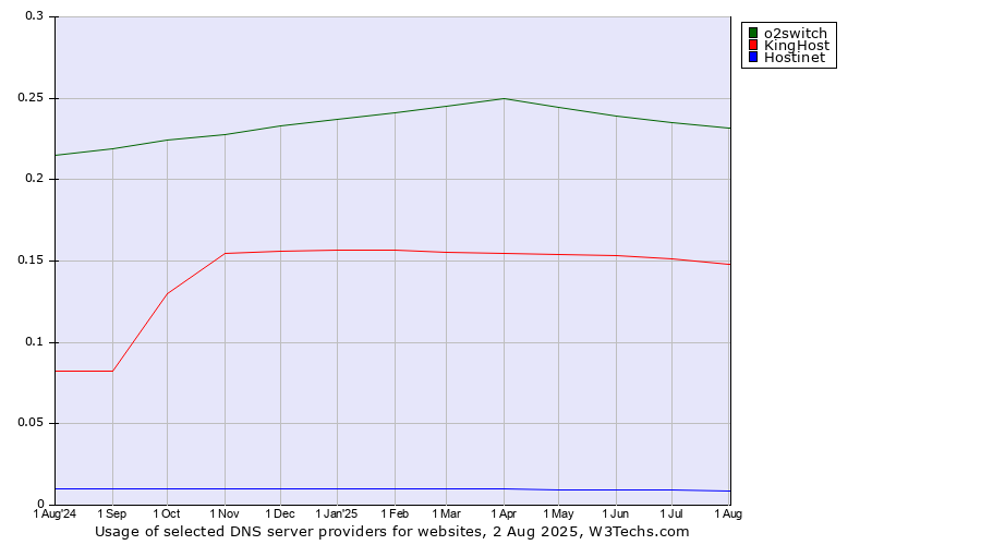 Historical trends in the usage of o2switch vs. KingHost vs. Hostinet