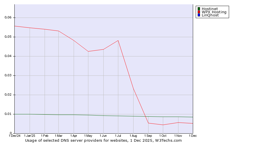 Historical trends in the usage of Hostinet vs. WPX Hosting vs. LinQhost