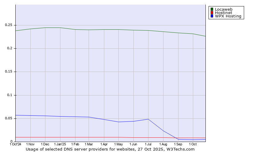 Historical trends in the usage of Locaweb vs. Hostinet vs. WPX Hosting