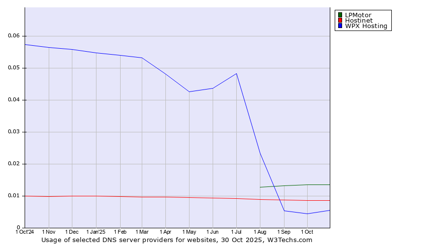 Historical trends in the usage of LPMotor vs. Hostinet vs. WPX Hosting