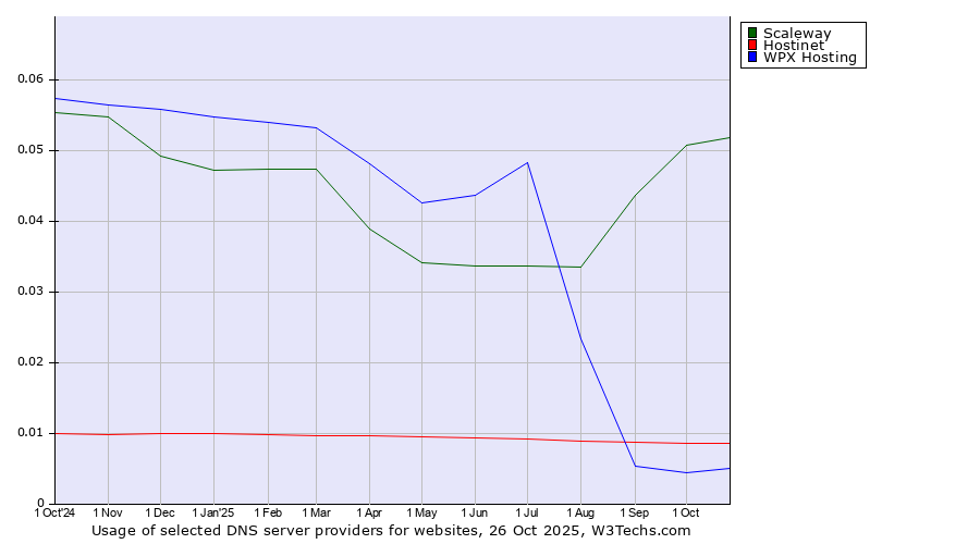 Historical trends in the usage of Scaleway vs. Hostinet vs. WPX Hosting