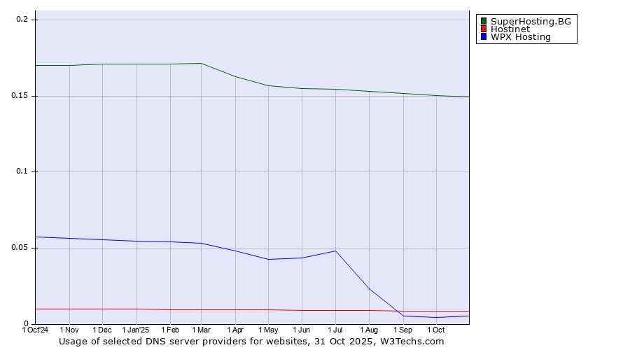 Historical trends in the usage of SuperHosting.BG vs. Hostinet vs. WPX Hosting