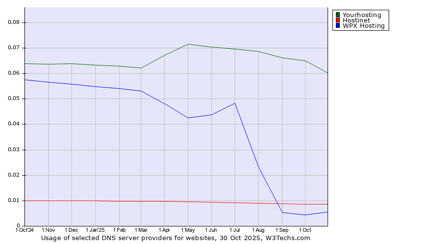 Historical trends in the usage of Yourhosting vs. Hostinet vs. WPX Hosting